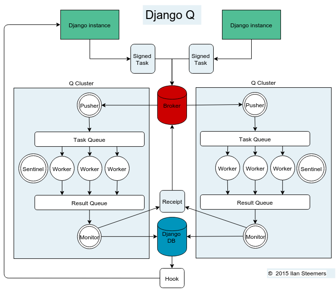 Django Q2 schema